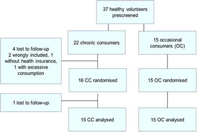 Can inhaled cannabis users accurately evaluate impaired driving ability? A randomized controlled trial